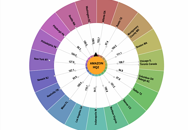 Amazon's HQ2 Finalists: