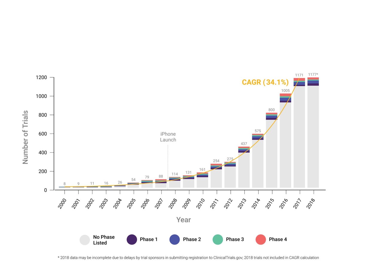 Connected Digital Products: Growing Use in Clinical Trials