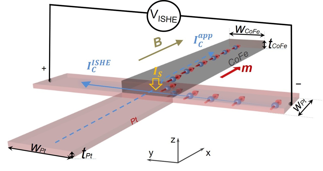 Bringing energy-efficient MESO technology a step closer to reality