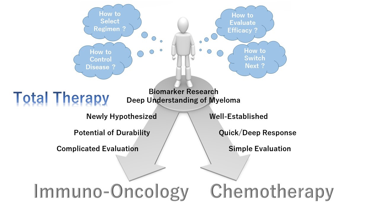 How we can control multiple myeloma?