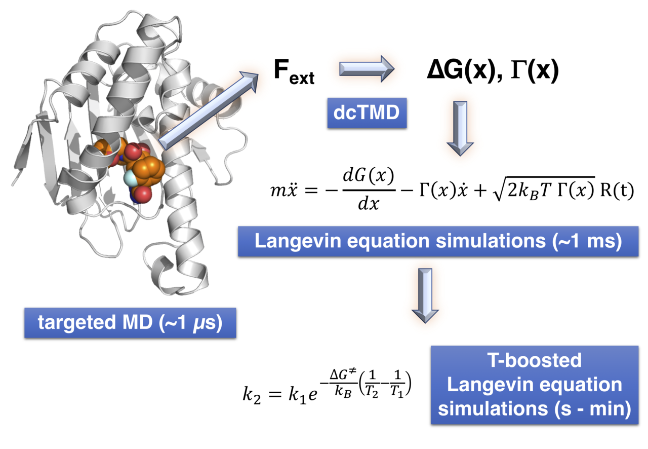 Breaking timescale limits in MD simulations