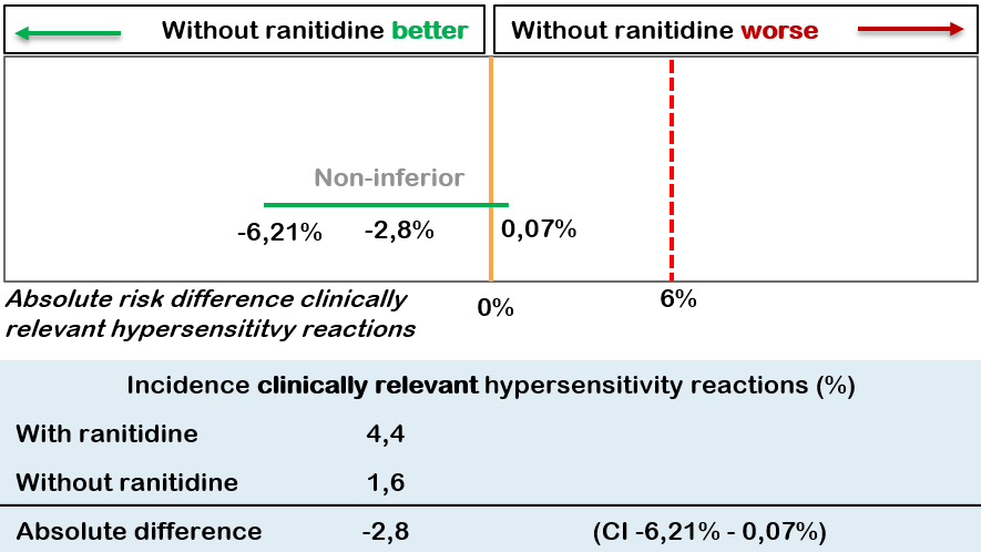 The added value of H2-antagonists in premedication regimens during paclitaxel treatment