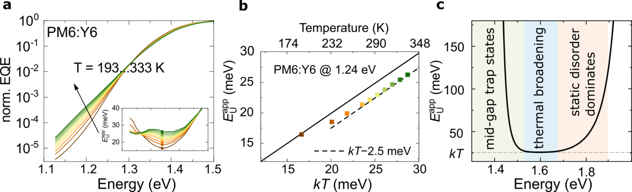 A universal Urbach rule for organic semiconductors