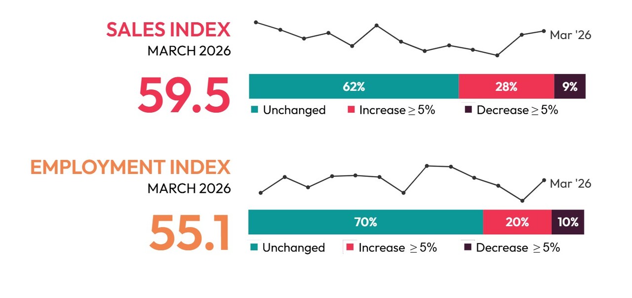 AVIXA's March AV Index