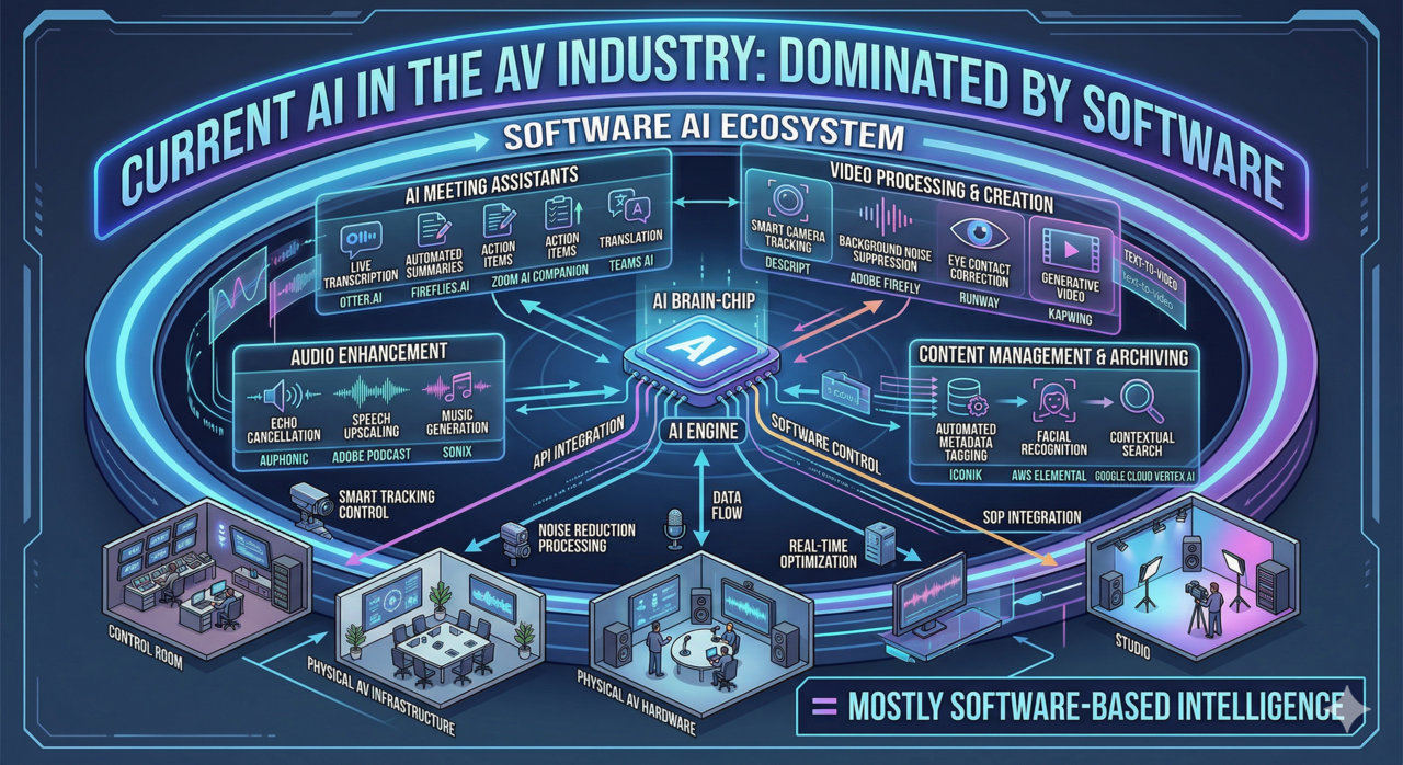 Current AI in AV industry = mostly software AI?