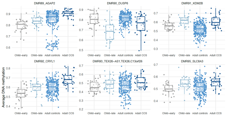 Anti-cancer therapy is associated with long term epigenomic changes in childhood cancer survivors