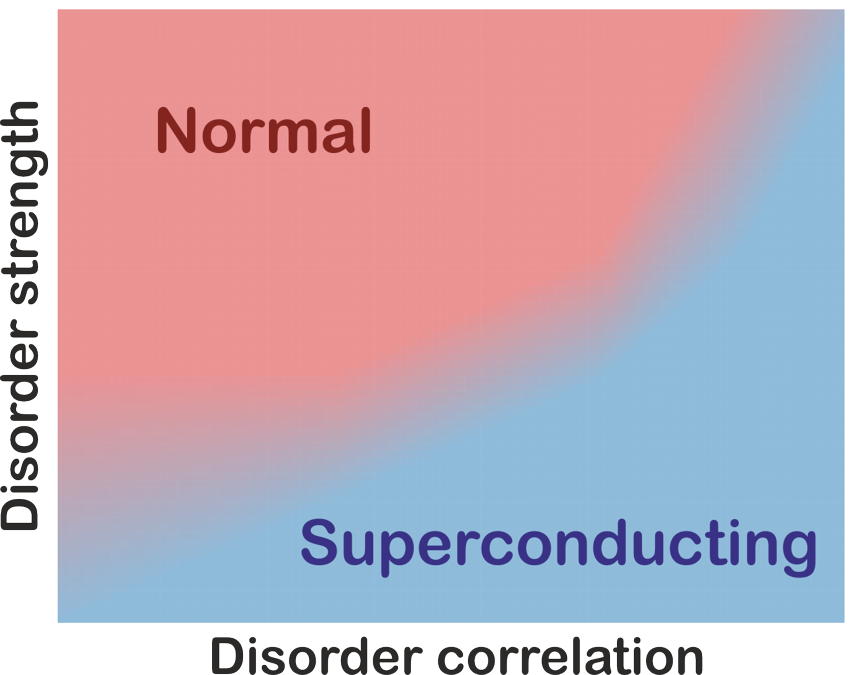 Correlated Disorder as a Way Towards Robust Superconductivity