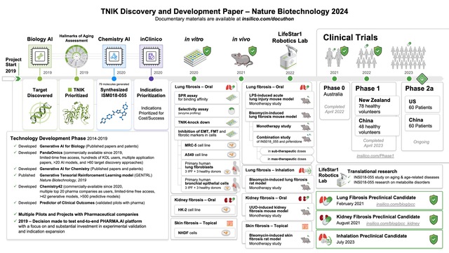 Generative Artificial Intelligence Drug Discovery: How the First AI-Discovered and AI-designed Drug Progressed to Phase 2 Clinical Testing
