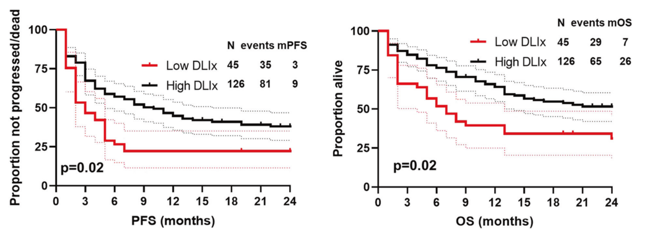 Impact of conditioning chemotherapy on lymphocyte kinetics and outcomes in LBCL patients treated with CAR T-cell therapy