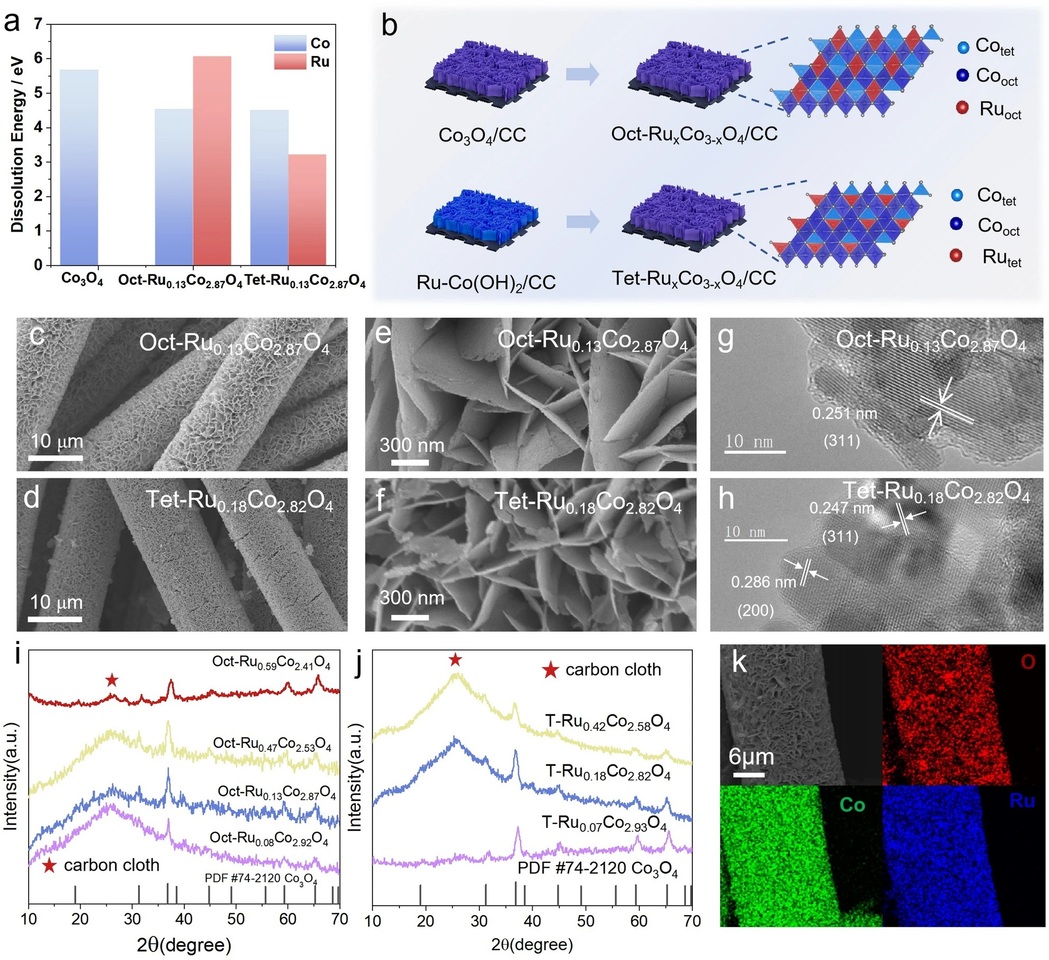 Atomic-Site Control Unlocks Durable Acidic OER in Ru–Co₃O₄