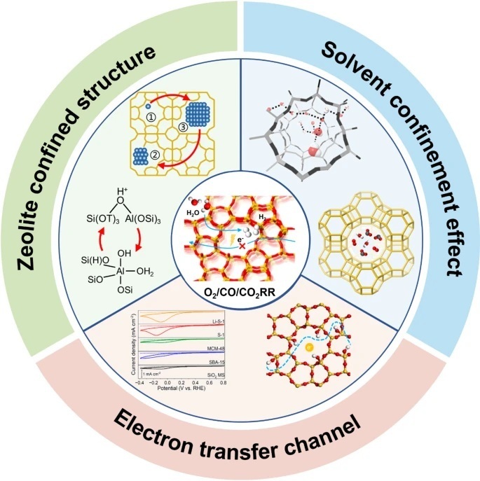 Metal‑in‑Zeolite Catalysts Poised to Power Clean‑Energy Breakthroughs