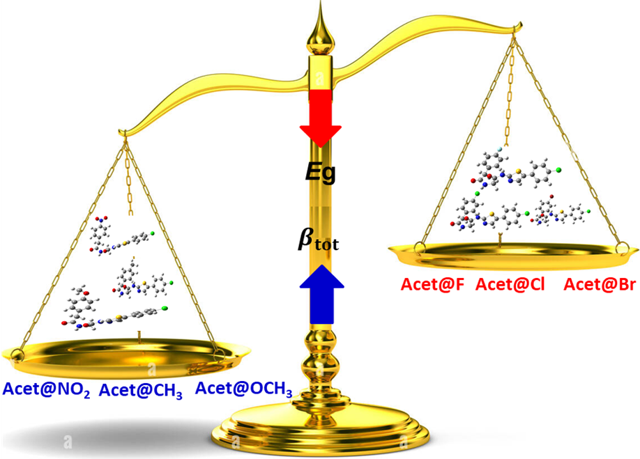 Theoretical study of linear and nonlinear optical properties of ethanamide derivatives