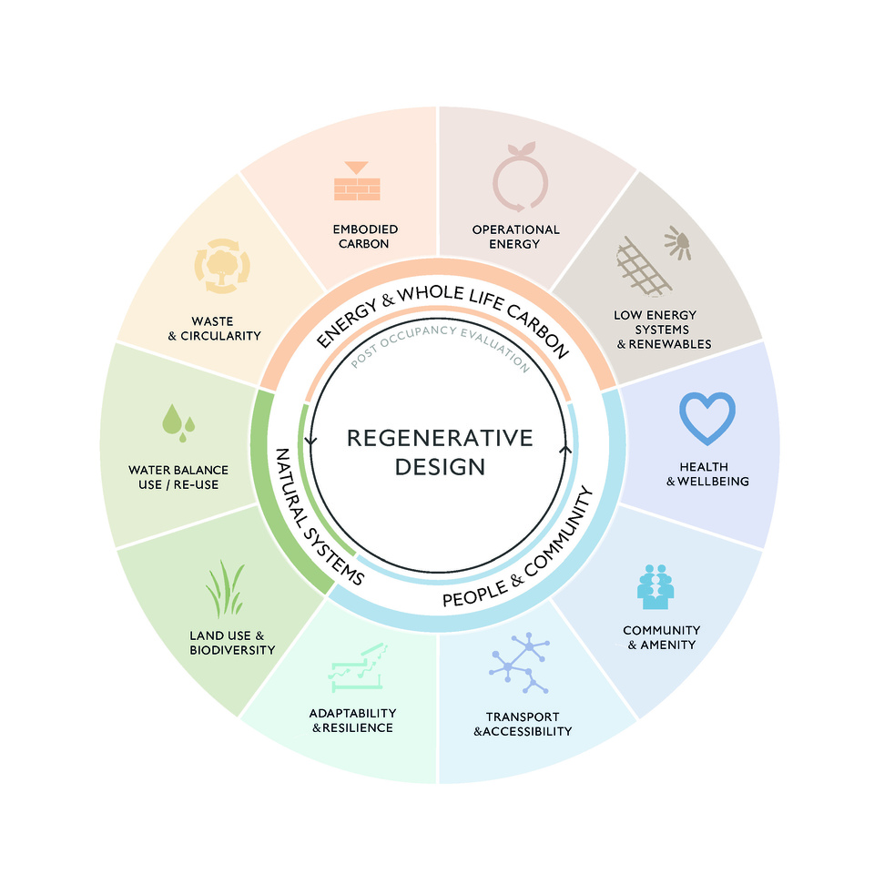 Haworth Tompkins: Being a good ancestor