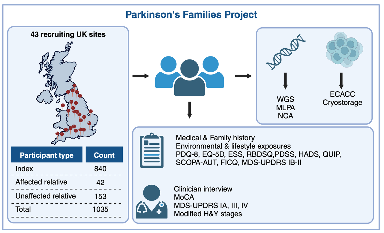 Genetic makeup of familial Parkinson's disease