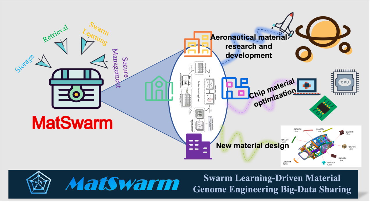 MatSwarm Driven Materials Computation for Secure Big Data Sharing