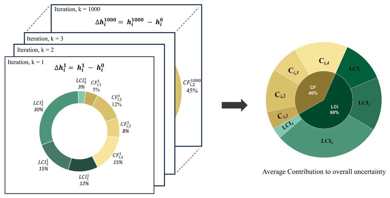 Advancing Uncertainty Decomposition in Environmental Assessment: The LMDI Method in Life Cycle Analysis of Bioethanol