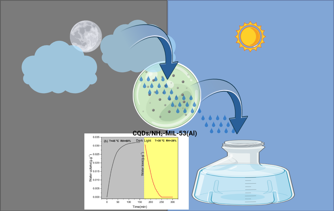 Carbon quantum dot doped NH₂-MIL-53 for sustainable atmospheric water harvesting
