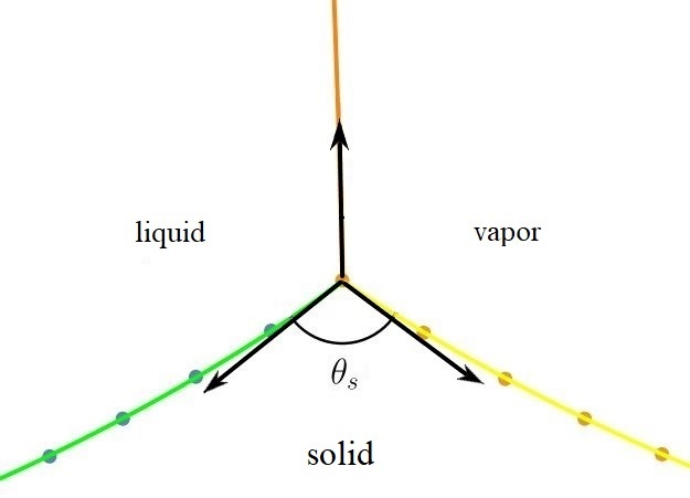 When Liquid Grabs a Solid the Collar!