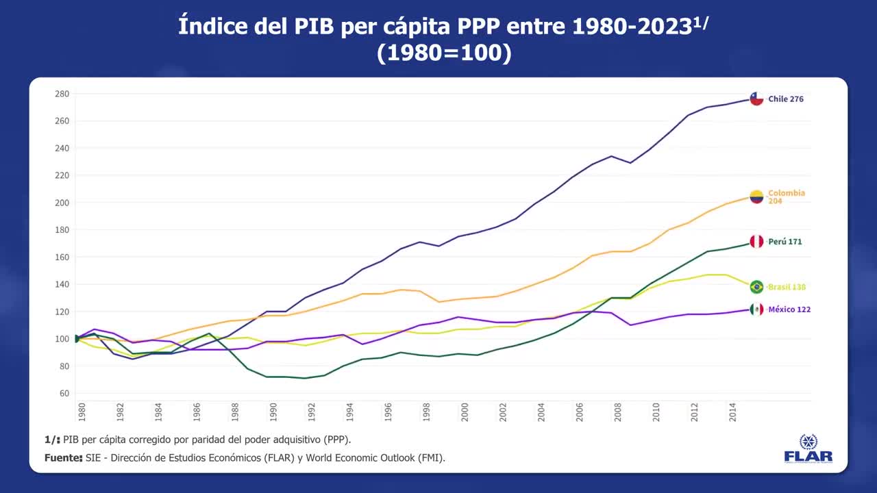 Dato económico | Índice del PIB per cápita PPP entre 1980-2023 (1980=100) | 2024
