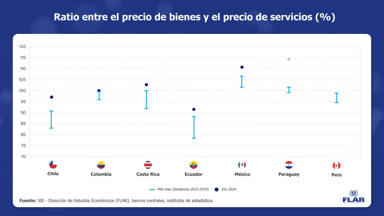 Dato económico | Ratio entre el precio de bienes y el precio de servicios (%) | 2024