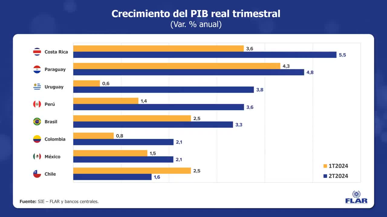 Dato económico | Crecimiento del PIB real trimestral | 2024