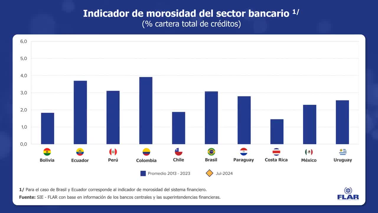 Dato económico | Indicador de morosidad del sector bancario | 2024