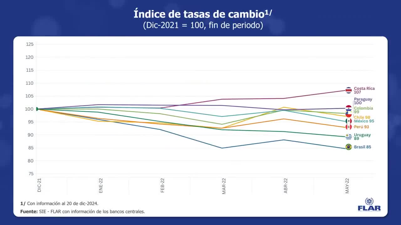 Dato económico | Índice de tasas de cambio (Dic-2021 = 100, fin de periodo) | 2024