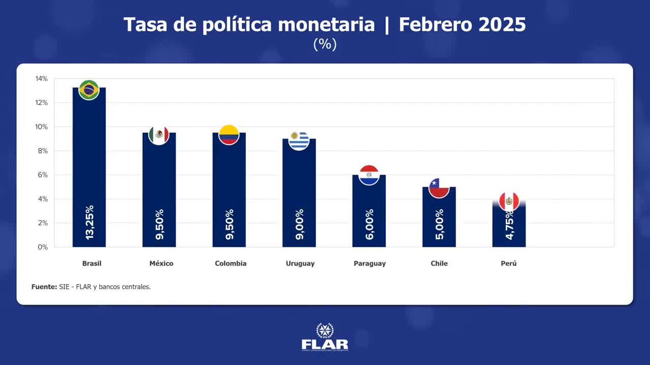 Dato económico | Tasa de política monetaria (%) | 2025