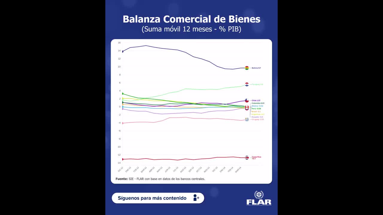 Dato económico | Balanza Comercial de Bienes (Suma móvil 12 meses - % PIB)  | 2025