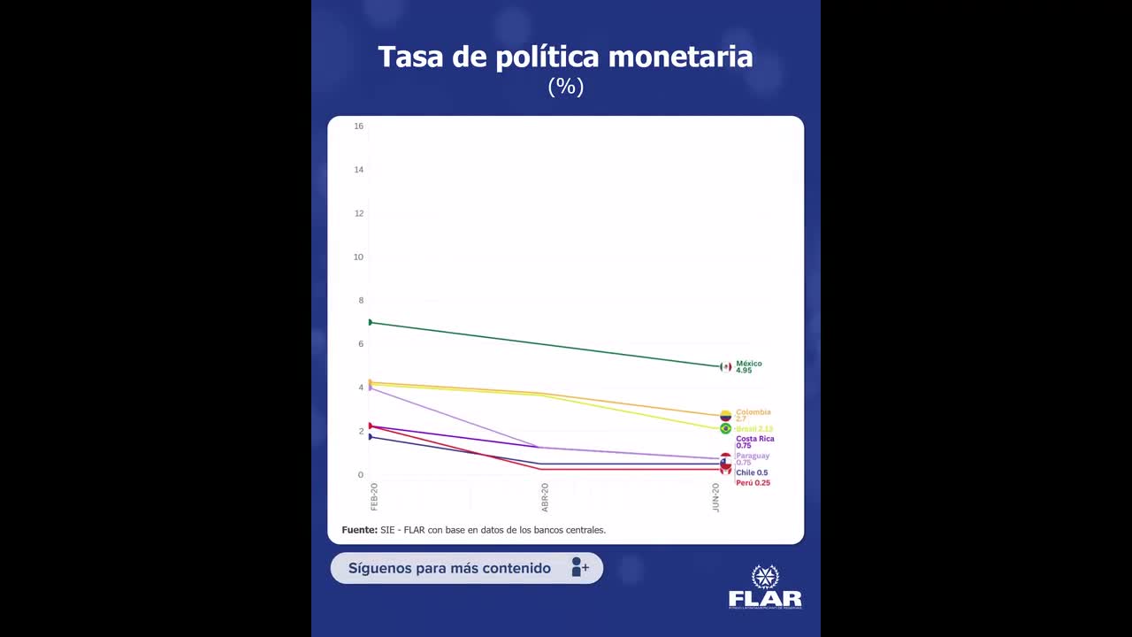 Dato económico | Tasa de política monetaria (%, 2020-2025) | 2025