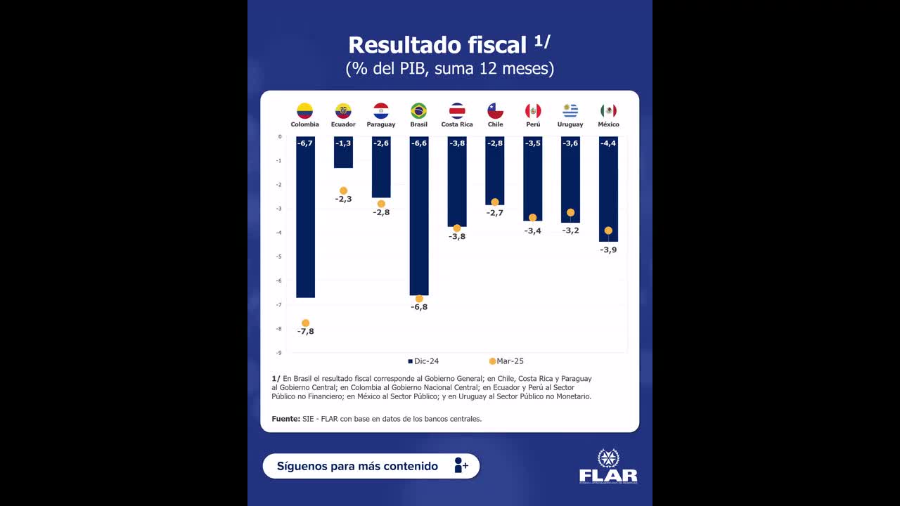 Dato económico | Resultado fiscal (% del PIB, suma 12 meses) | 2025