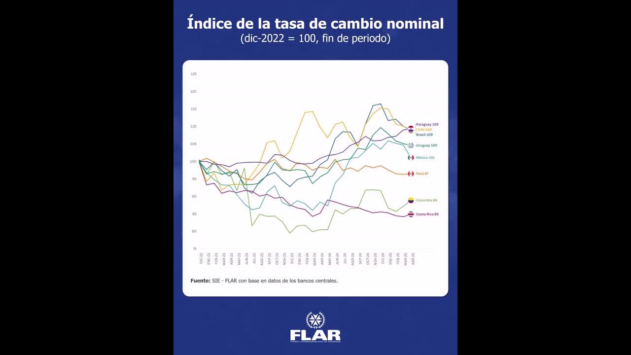 Dato económico | Índice de la tasa de cambio nominal (dic-2022 = 100, fin de periodo) | 2025