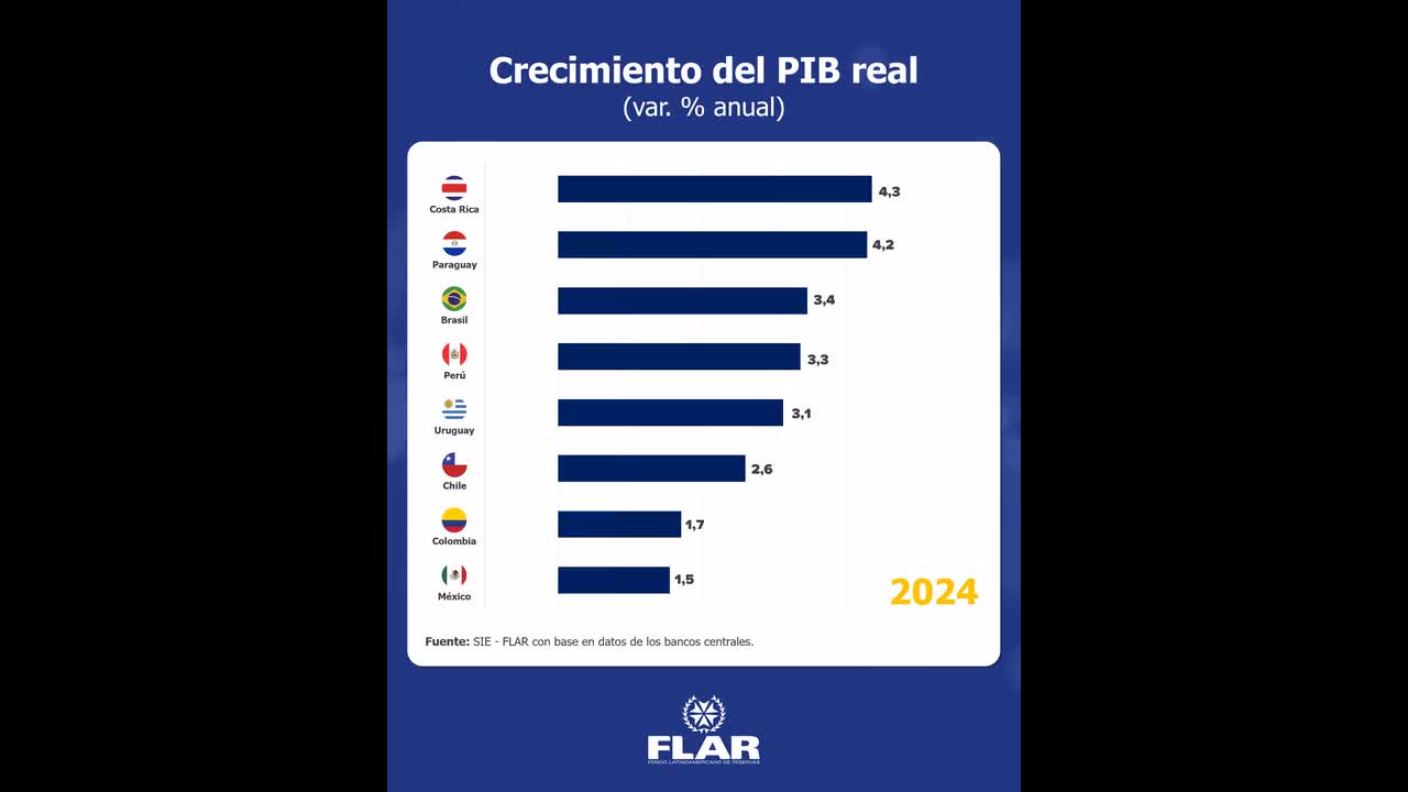 Dato económico | Crecimiento del PIB real (Var. % anual) | 2025