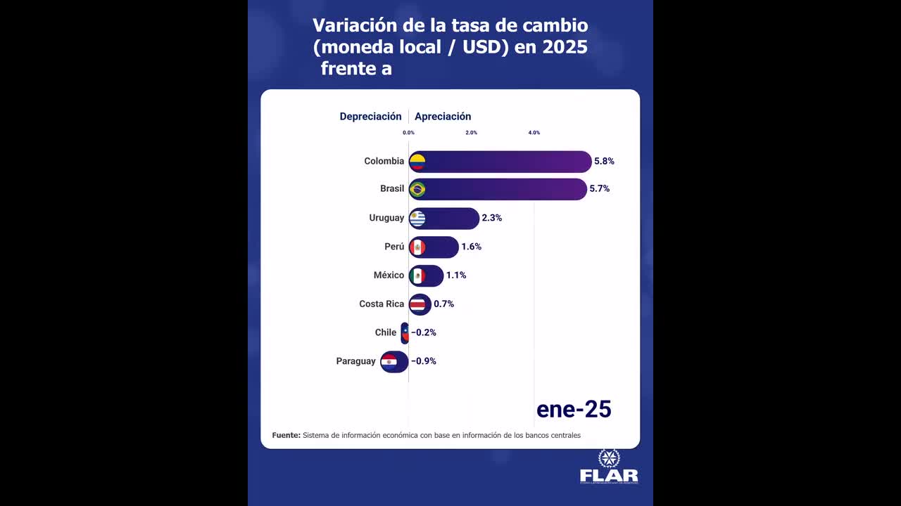 Dato económico | Variación de la tasa de cambio (moneda local / USD) en 2025 frente a 2024, fin de periodo