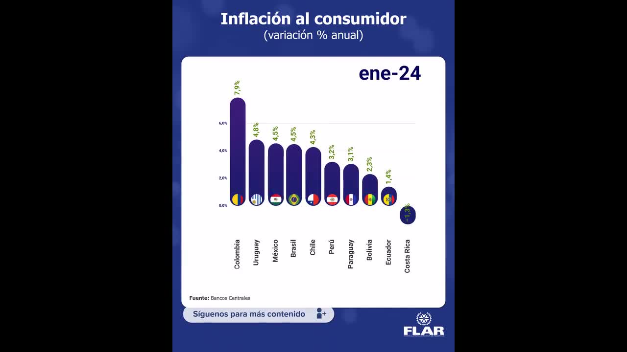 Dato económico | Inflación al consumidor (variación % anual)