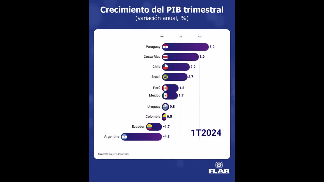 Dato económico | Crecimiento del PIB trimestral (variación anual, %)