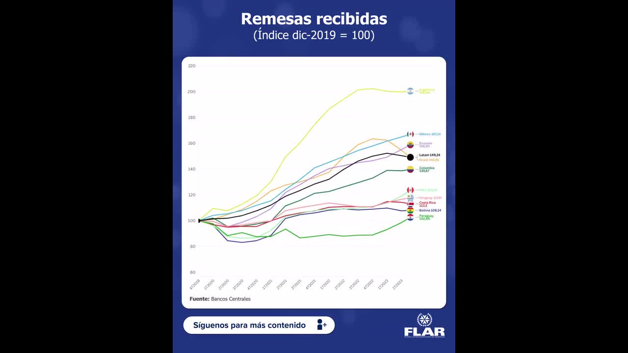 Dato económico | Remesas recibidas (Índice dic-2019 = 100)