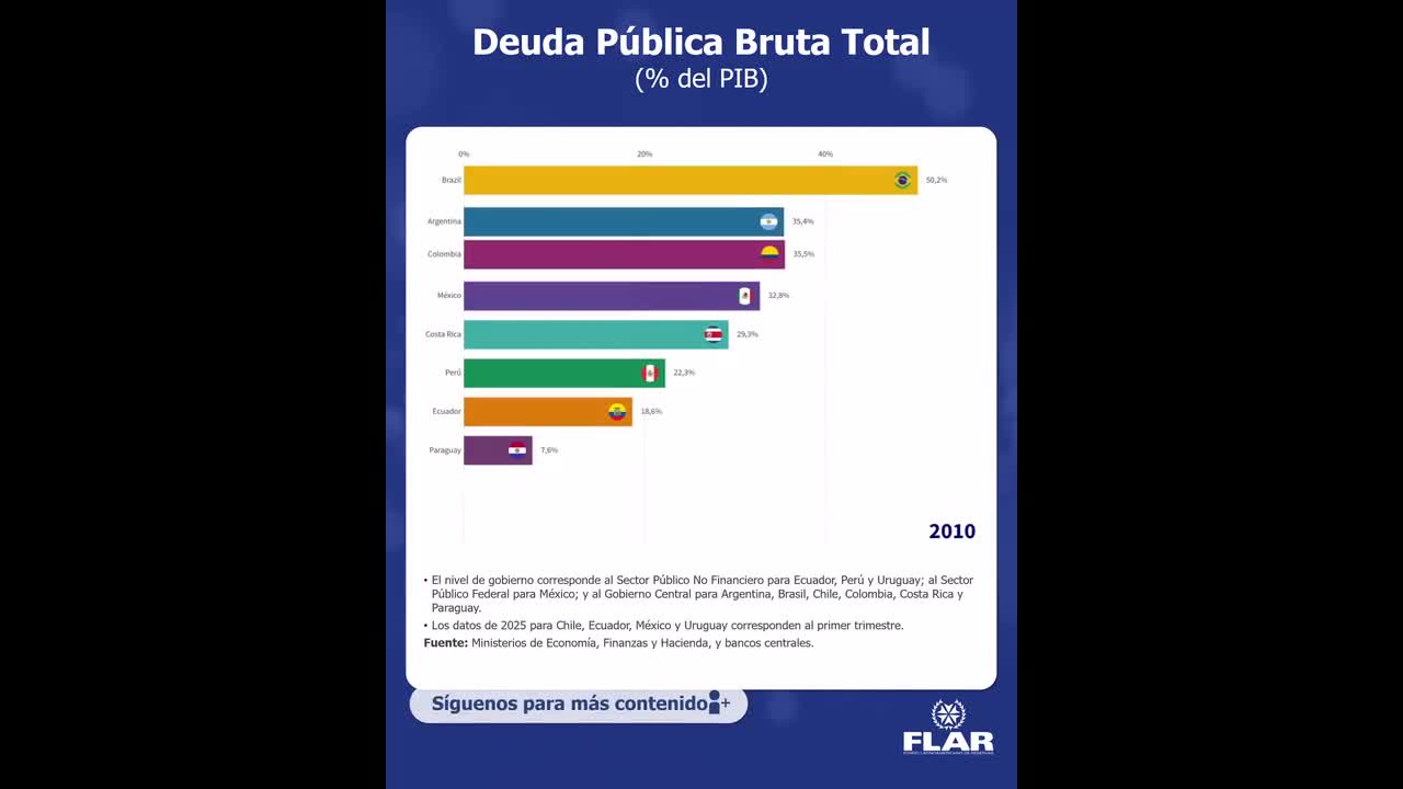 Dato económico | Deuda Pública Bruta Total (% del PIB)