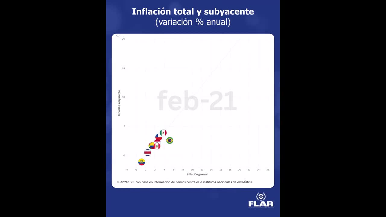 Dato económico | Inflación total y subyacente (variación % anual)