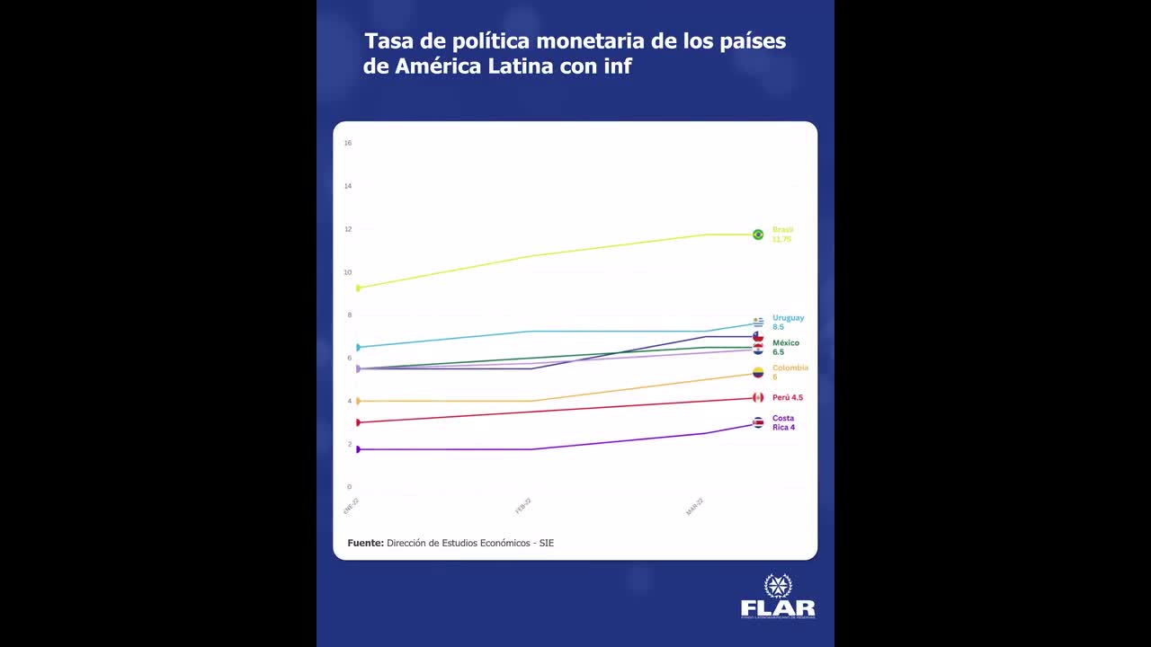 Dato económico | Tasa de política monetaria de los países de América Latina con esquema de inflación objetivo y cambio acumulado en la TPM (en puntos básicos)