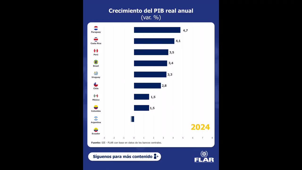 Dato económico | Crecimiento del PIB real anual (var. %)