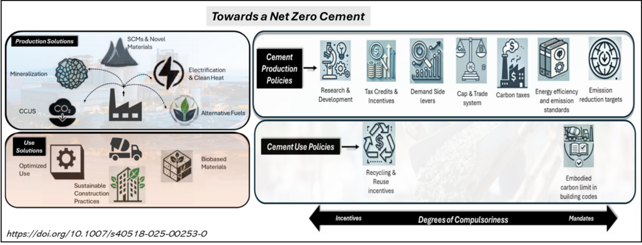 Towards a Net Zero Cement Industry – A Collaborative Journey