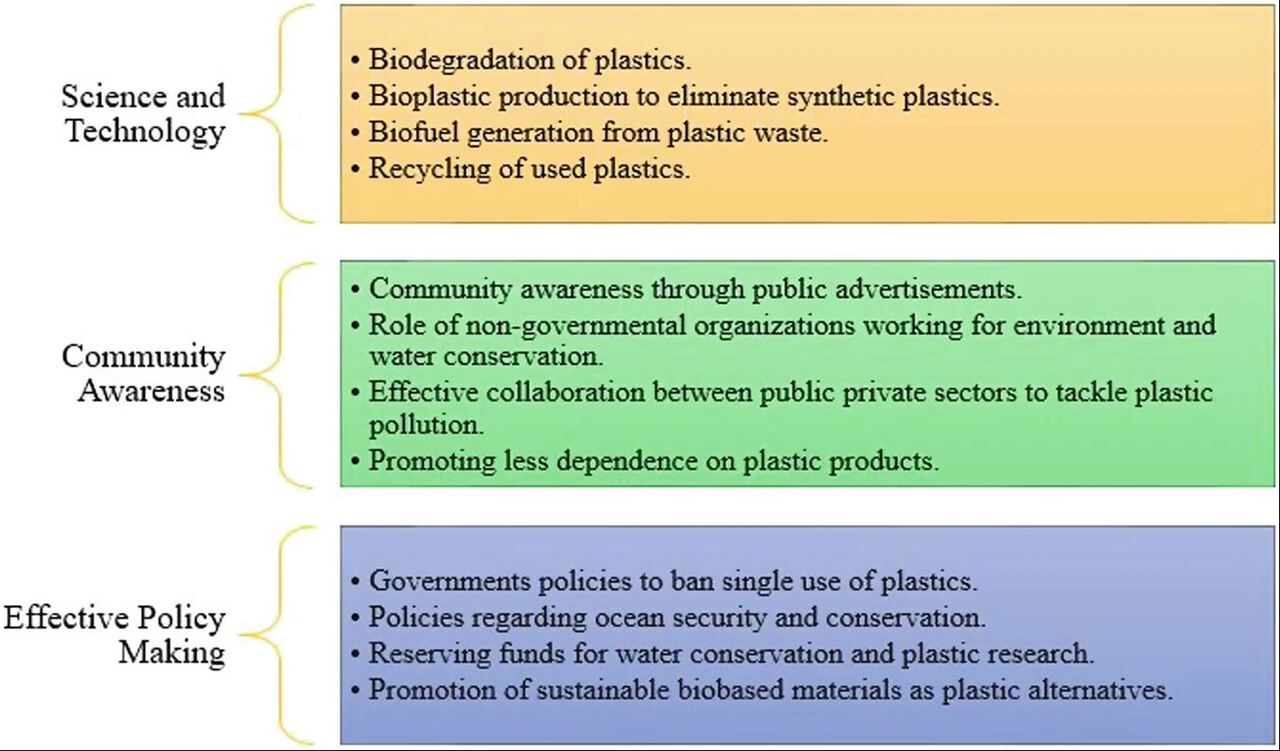 Remediation of Water Pollution by Plastics: A Strategic Approach