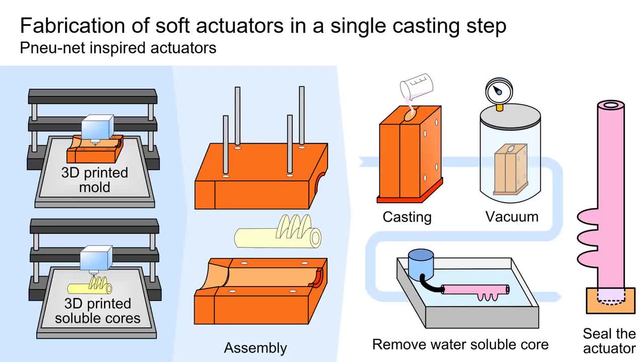 Step-by-step fabrication of soft robot actuators