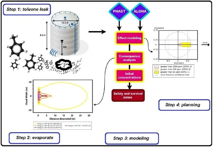 Hazards of toluene storage tanks in a petrochemical plant: modeling effects, consequence analysis, and comparison of two modeling programs.