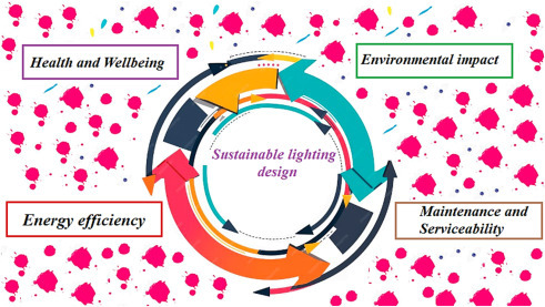 Sustainable illumination: Experimental and simulation analysis of illumination for workers wellbeing in the workplace