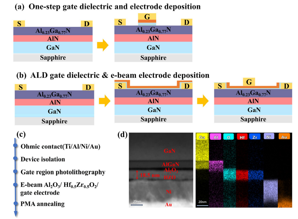 Ferroelectric behavior of E‑beam evaporated Hf0.5Zr0.5O2 thin film and integration with GaN HEMTs toward programmable current switching