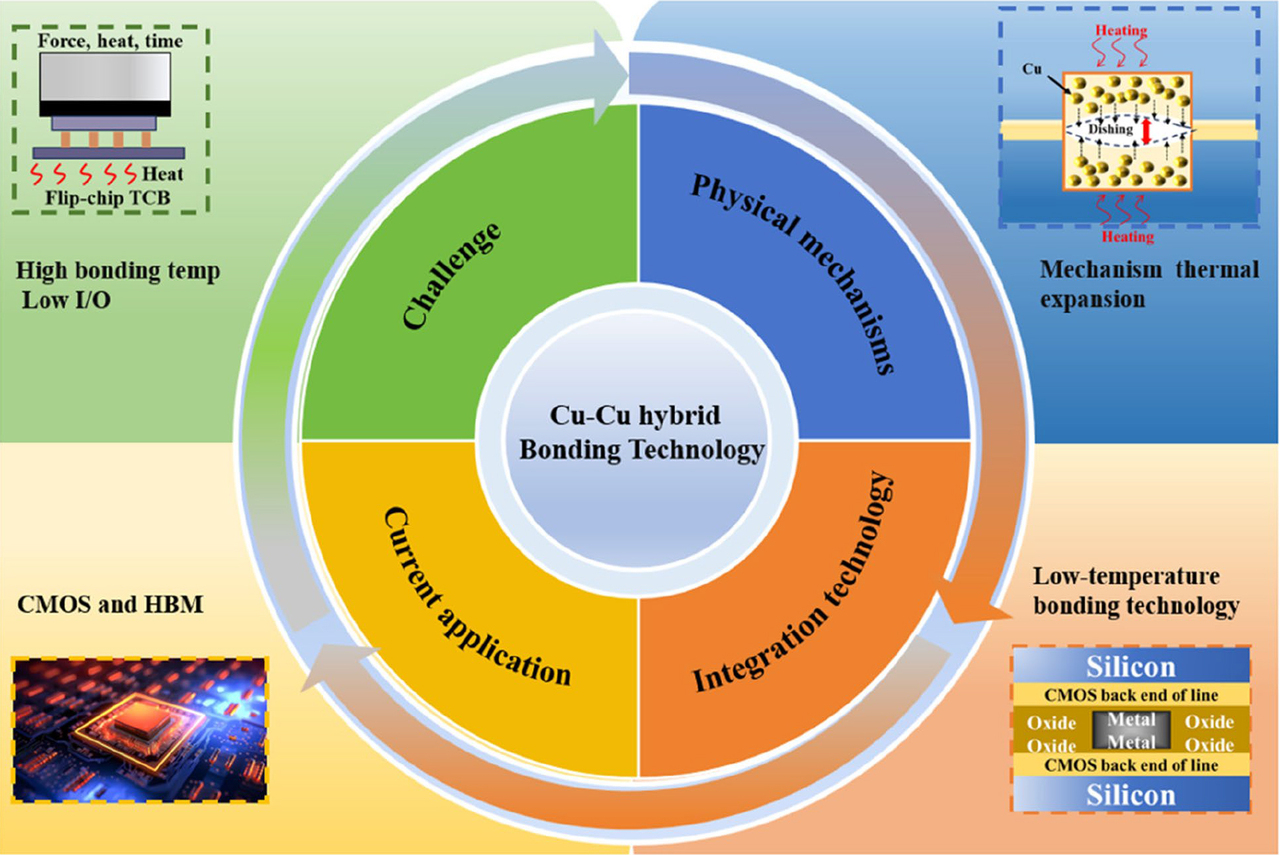 Unlocking 3D IC Performance: Cu-Cu Hybrid Bonding from Physical Mechanisms to System Integration
