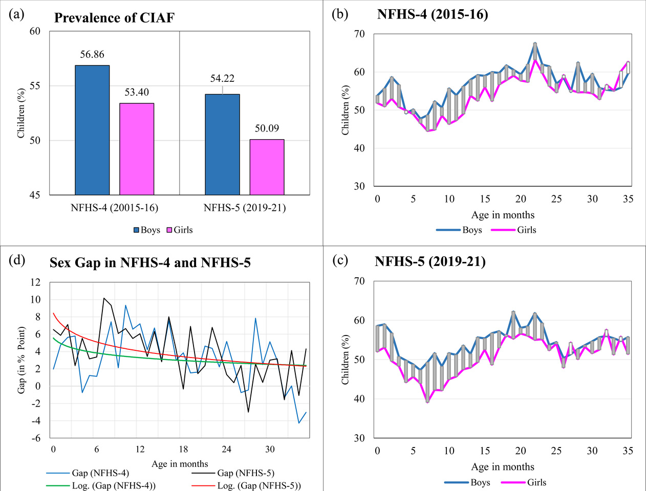 Deconstructing the sex gap in child undernutrition in India