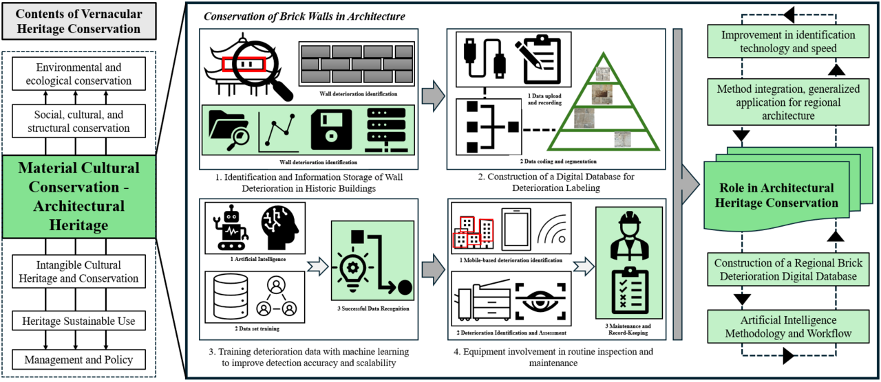 Artificial intelligence assists the identification and application of rural heritage wall surface damage in Zhejiang